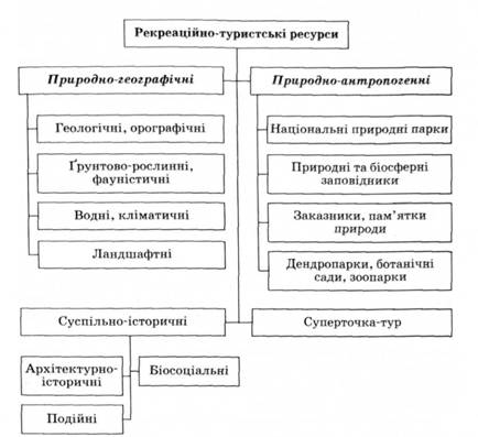 Контрольная работа по теме Характеристика рекреаційних ресурсів України