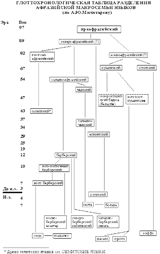 Языковая семья индоевропейская сино тибетская афразийская. Афразийская языковая семья. Языки афразийской языковой семьи. Афразийская семья языков таблица. Афразийская языковая семья схема.