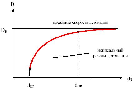 Реферат: Определение параметров детонации заряда ВВ