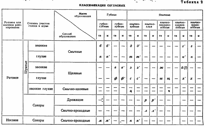 Какие ротовые звуки. Классификация согласных звуков русского языка. Классификация согласных звуков таблица Филичева. Классификация согласных звуков русского языка таблица. Классификация гласных звуков в логопедии.