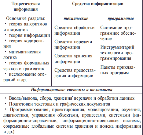 Реферат: Предмет и структура информатики