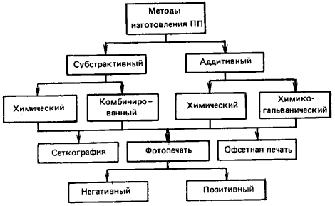 Курсовая работа: Технология производства печатных плат