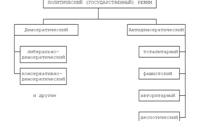 Признаки демократического и недемократического режима. Политический государственный режим схема. Политический режим демократический и антидемократический схема. Антидемократические политические режимы схема. Демократический политический режим схема.