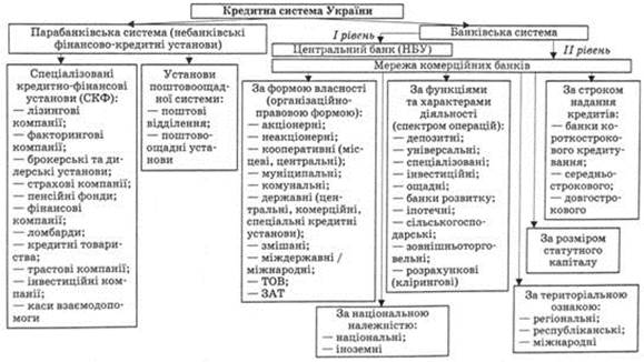 Реферат: Кредитна система комерційних банків в налагоджені платіжного і розрахункового механізму в Україні