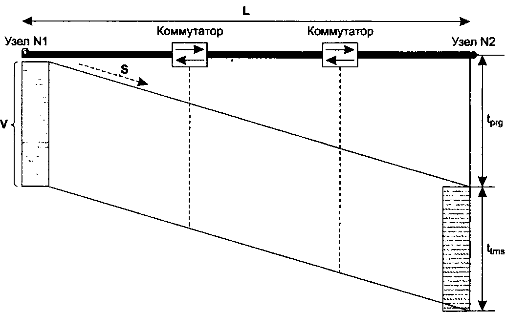 Реферат: Коммутация каналов