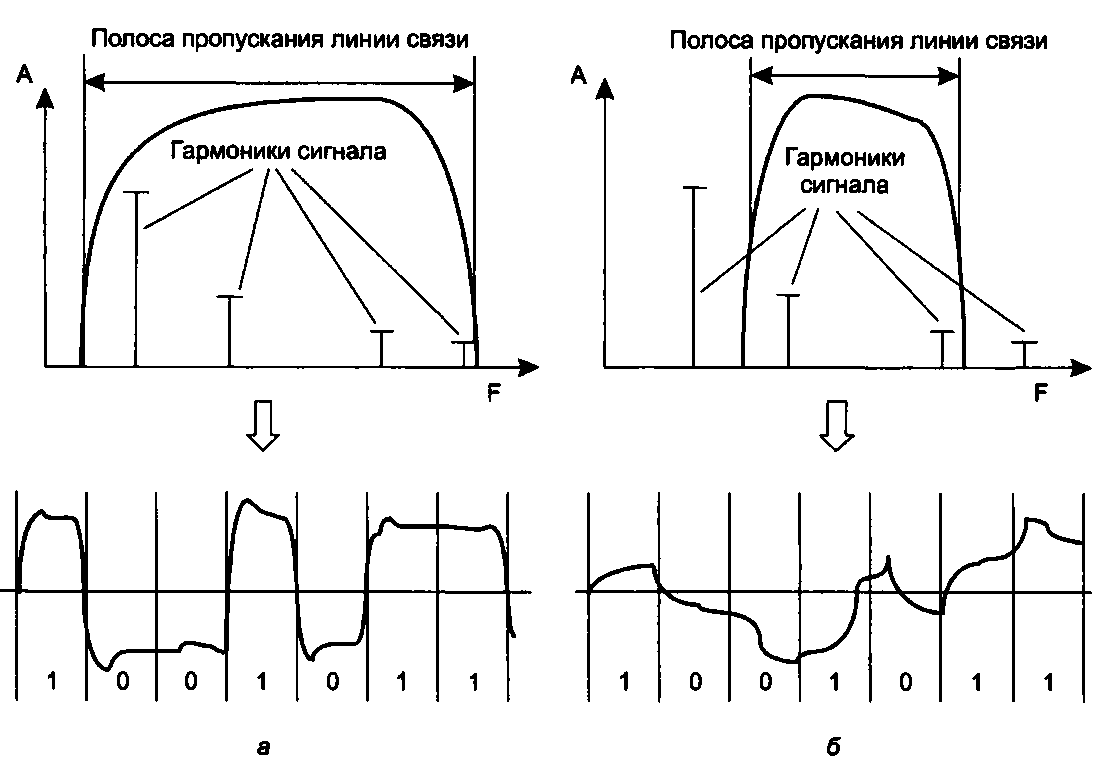 Линиями соответствие. Соответствие между полосой пропускания линии и спектром сигнала. Диапазон полосы пропускания. Полоса пропускания цифрового сигнала. Полоса пропускания радиосигнала.