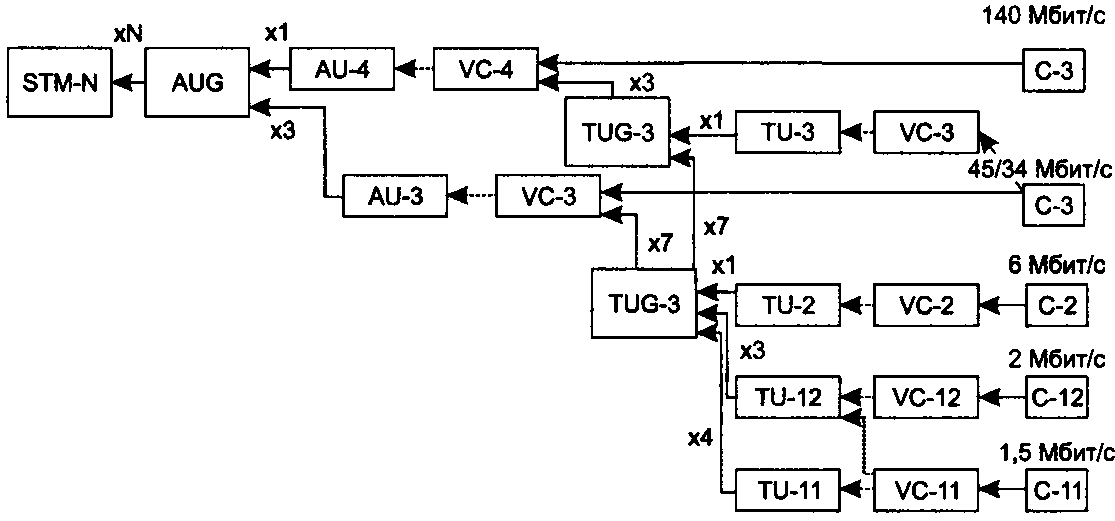 Схема мультиплексирования sdh