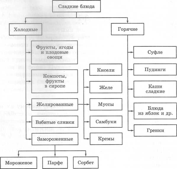 Как классифицируют сладкие блюда составить схему и указать температуру подачи сладких блюд