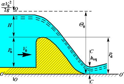 Гидравлический прыжок схема