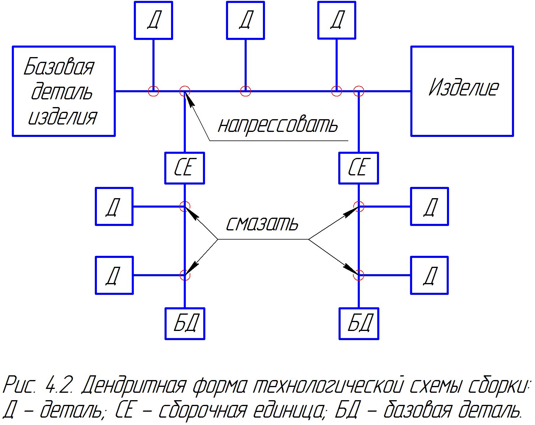 Технологическая схема сборки изделия