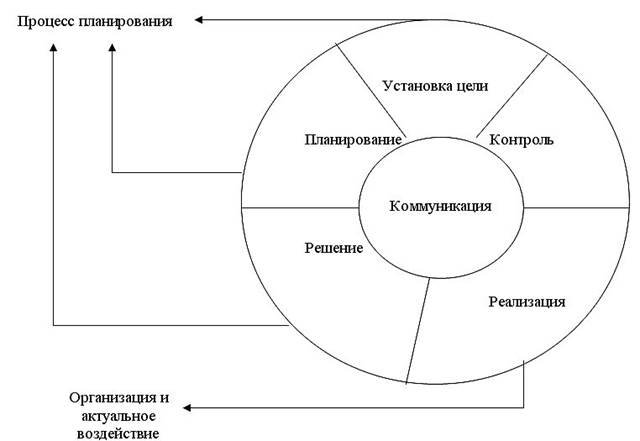 Кольцевой контроль. Круг менеджмента. Круговая система управления. Схема кругового управления. Круговая организационная структура.