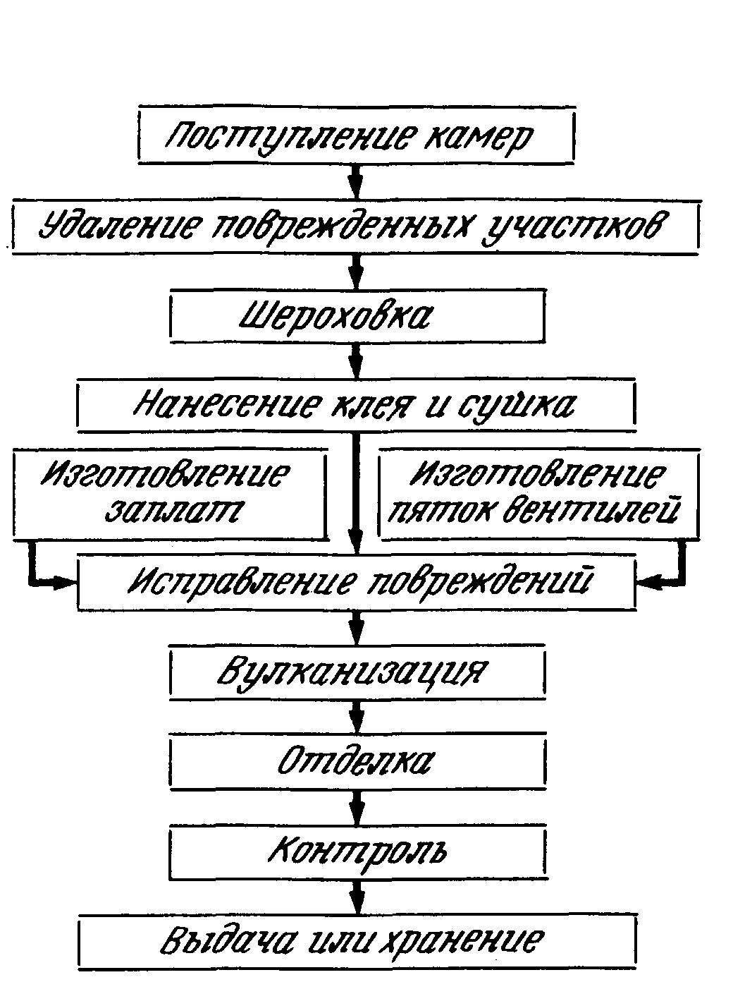 Схема технологического процесса ремонта генератора