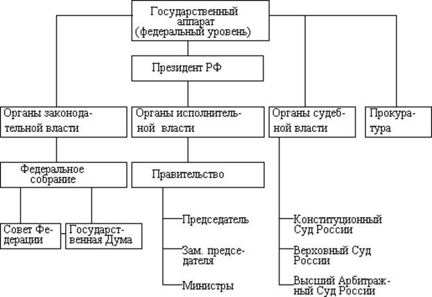 Схема государственный аппарат