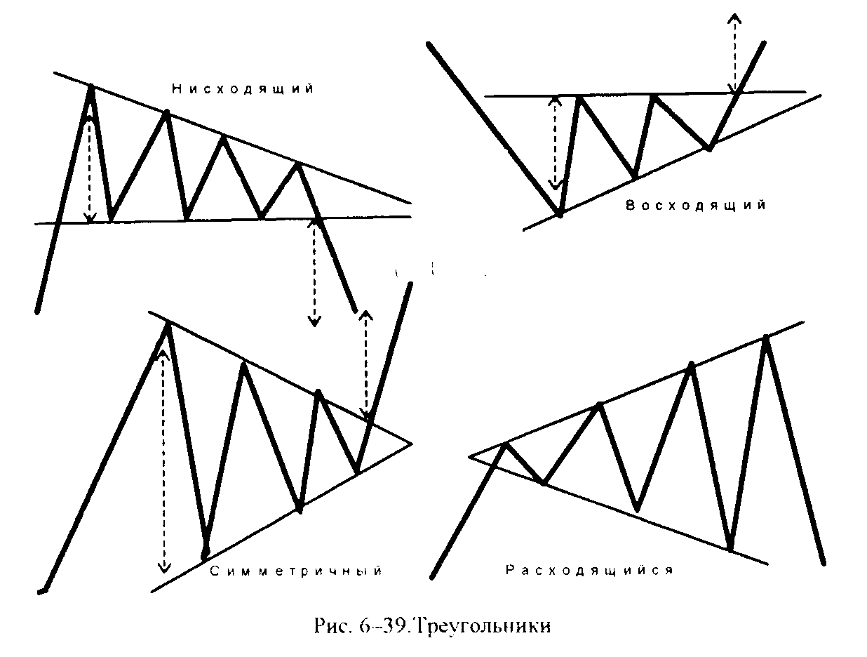 Фигуры трейдинга и их значение. Разворотные фигуры технического анализа Клин. Фигура разворота тренда Клин. Паттерн восходящий Клин треугольник. Фигура треугольник разворотный теханализ.
