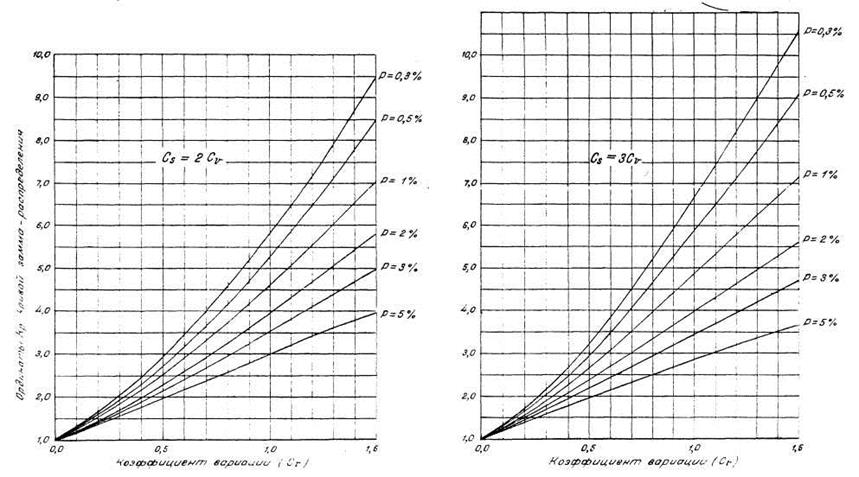 Определение расчетных минимальных расходов при отсутствии или недостаточности гидрометрических наблюдений
