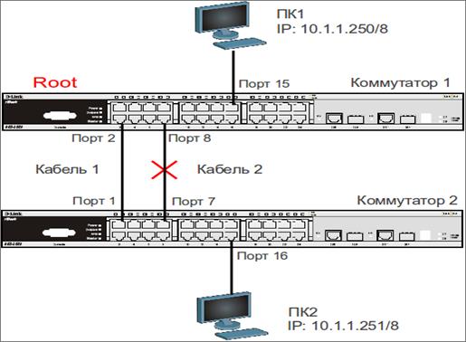 Контрольная работа по теме Проектирование и настройка сети Ethernet на основе коммутаторов D-Link