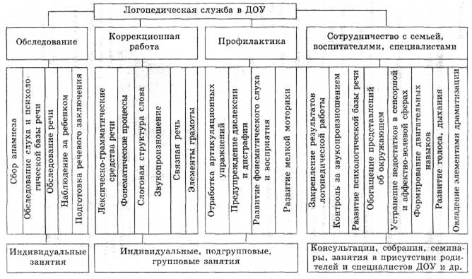 Схема организация логопедической помощи в россии