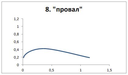 Кривая 9. Кривая провала ЖЦТ. Кривая провала жизненного цикла товара. Жизненные циклы товаров провал. Жизненный цикл услуги кривая провала.