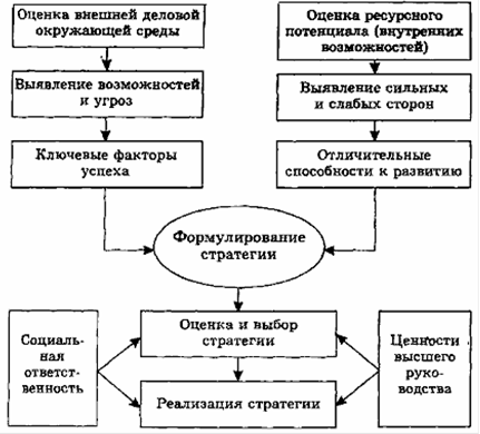 Процесса стратегии развития предприятия. Этапы процесса разработки стратегии. Схема процесса разработки стратегии. Этапы процесса разработки стратегий предприятия. Схема разработки стратегии развития предприятия.