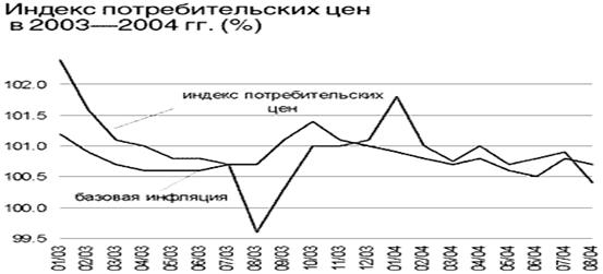 Реферат: Инфляция как многофакторный процесс, особенности ее проявления в России