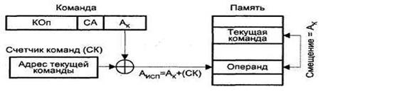 Память на текущие события. Относительной адресации со смещением схема. Дешифрация пространства памяти МПС. Упрощенная структура вычислителя в модели Ram.