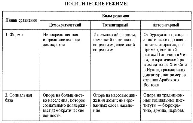 Контрольная работа по теме Политическая система современной России