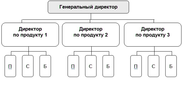 Реферат: Типы организационных структур управления 2