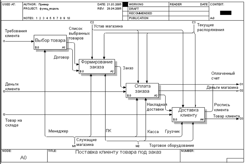 Разработка модели информационной системы. Диаграмма декомпозиции idef0. Построение функциональной модели idef0. Декомпозиция idef0 интернет магазина. Диаграмма декомпозиции первого уровня idef0.