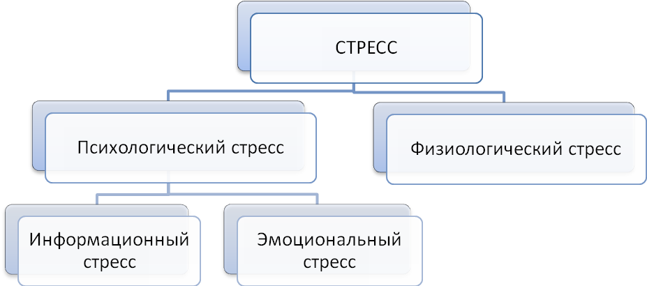 Что вызывает физиологический стресс. Схема физиологического и психологического стресса. Классификация видов стресса. Виды стресса таблица. Виды стресса схема.