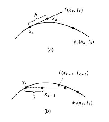 Курсовая работа: Решение дифференциальных уравнений по методу Эйлера