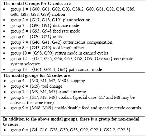 Код м5. G M коды для станков с ЧПУ Fanuc. G коды для ЧПУ g65. G M коды для фрезерного станка с ЧПУ. G80 g code.