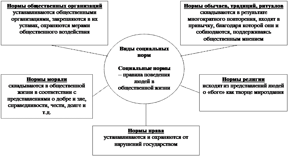 Социальные нормативные управления. Соц нормы схема. Виды соц норм схема. Система социальных норм российского общества. Социальные нормы схема.