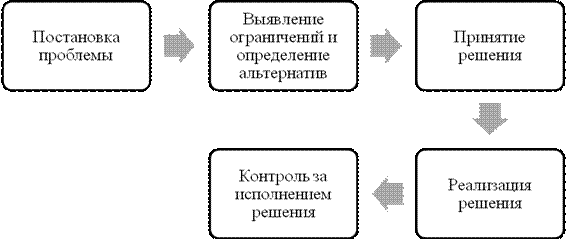 Особенности принятия решений при коллегиальном руководстве