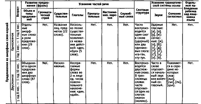 Речевой онтогенез этапы