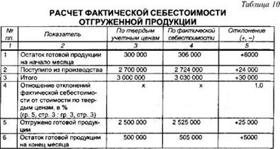 Остатки готовой продукции. Учет готовой продукции первичные учетные документы. Учет готовой продукции таблица. Учет сырья и готовой продукции на производстве. Документы по учету готовой продукции.