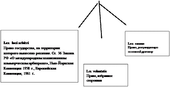 Реферат: Коммерческий арбитраж.