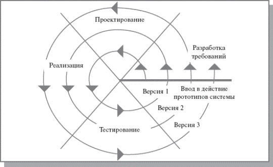 Реферат: Жизненный цикл информационных систем