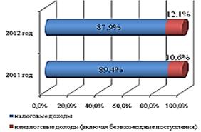 Реферат: Государственный бюджет Республики Беларусь и его доходы