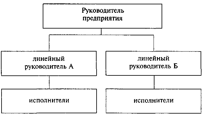 Реферат: Типы организационных структур