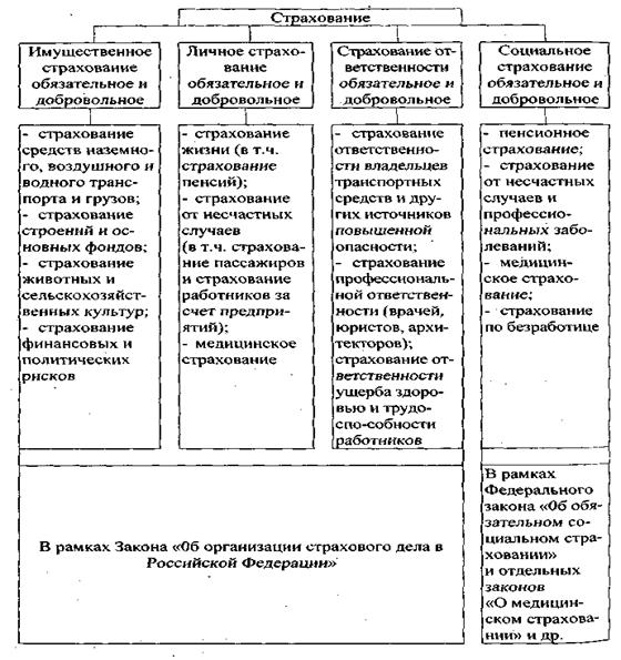 Формы имущественного страхования