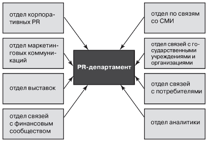 Основы управления проектами в рекламе и связях с общественностью