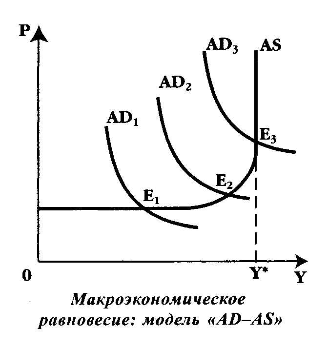 Ас ad. Модель ad as макроэкономика. Макроэкономическое равновесие ad as. График макроэкономического равновесия в модели ad-as. Макроэкономическое равновесие в модели АD – as.