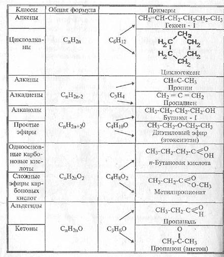 Органическая химия 10 класс реакции. Химические свойства соединений органических веществ. Сравнение химических свойств органических соединений таблица. Органическая химия свойства веществ в таблице. Таблица 1. качественные реакции органических веществ.