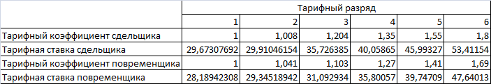Тарифный справочник разрядов. Тарифная ставка.