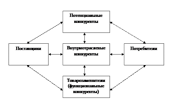 Реферат: Исследование фирменной структуры рынка