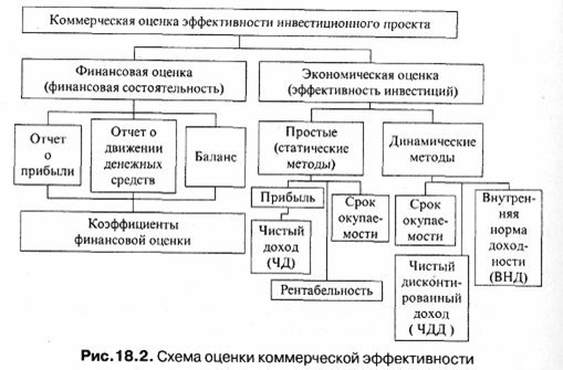 Оценка коммерческой эффективности проекта