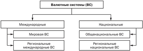 Реферат: Валютная система РФ