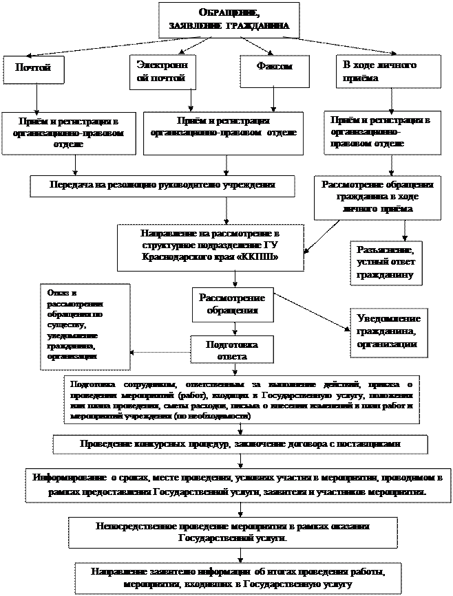 Регламент рассмотрения обращений граждан. Схема рассмотрения обращений. Блок схема обращения граждан. Схема рассмотрения обращений граждан. Порядок приема и рассмотрения обращений граждан схема.