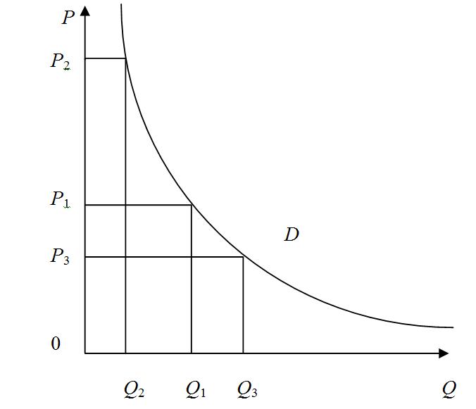 Почему кривая спроса