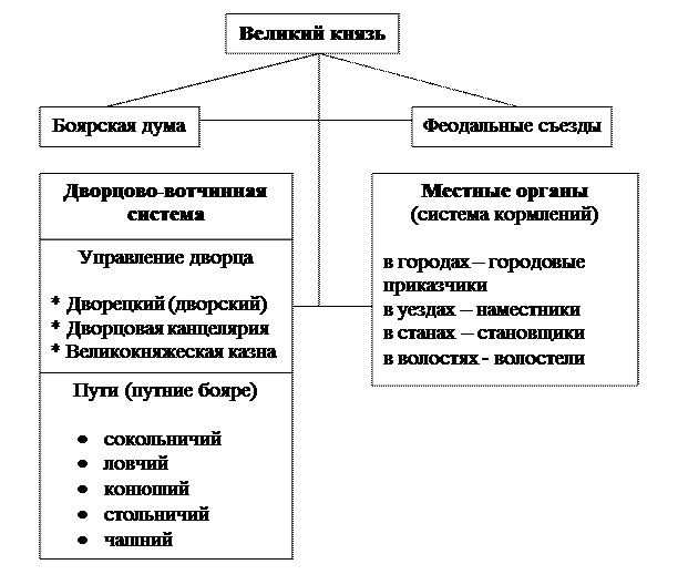 Реферат: Система жалованных грамот Московского великого князя